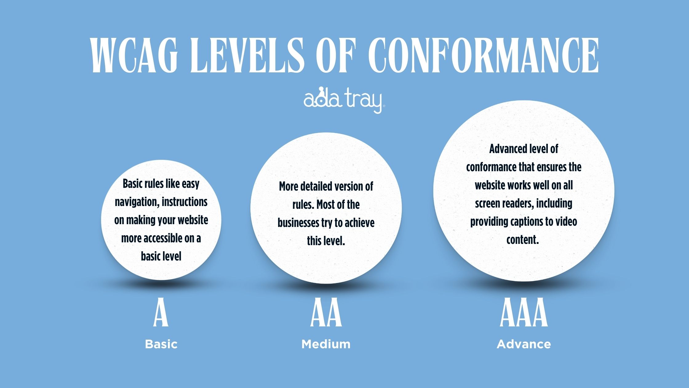 WCAG Levels of Conformance: A, AA, and AAA